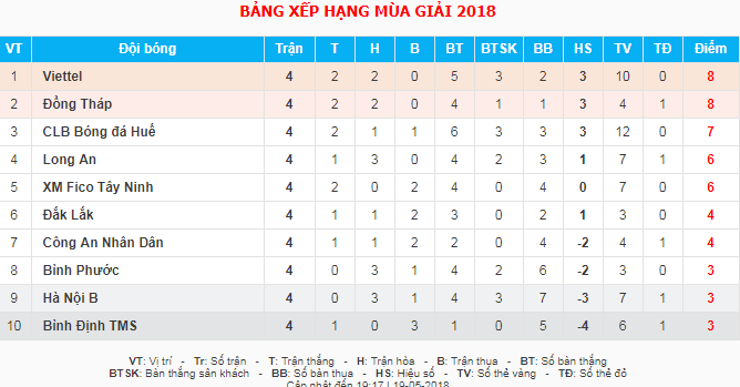 Tổng hợp vòng 4 HNQG 2018 - Bóng Đá