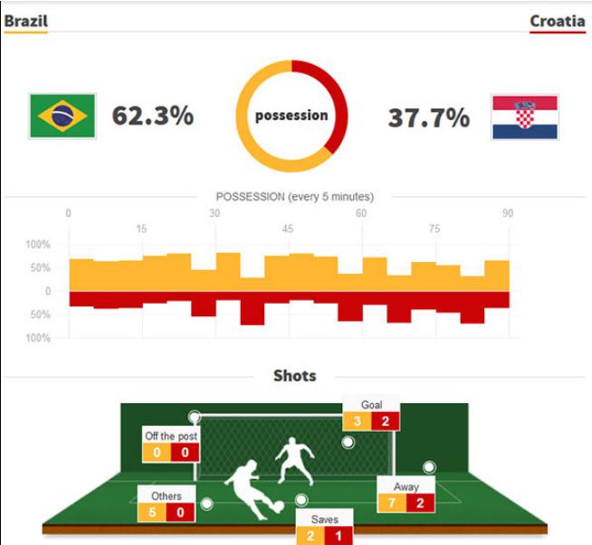 Thông số trận đấu giao hữu giữa ĐT Brazil và ĐT Croatia. Ảnh: Sports.