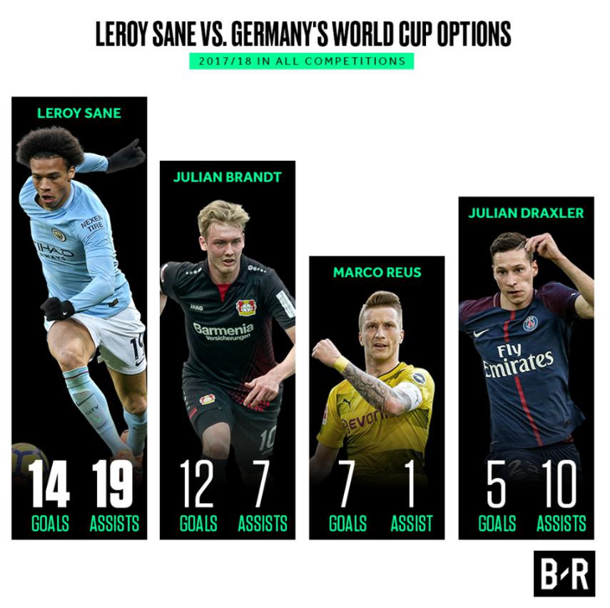 Thống kê bàn thắng, kiến tạo của Sane hoàn toàn vượt trội so với Julian Brandt, Marco Reus và Julian Draxler - 3 cái tên được HLV Loew mang đến Nga hè này.