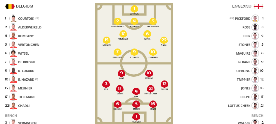 TRỰC TIẾP Bỉ vs Anh: Đội hình dự kiến - Bóng Đá