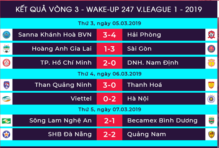 Dư âm vòng 3 V-League 2019: HAGL thất thủ, Đức Chinh giải 