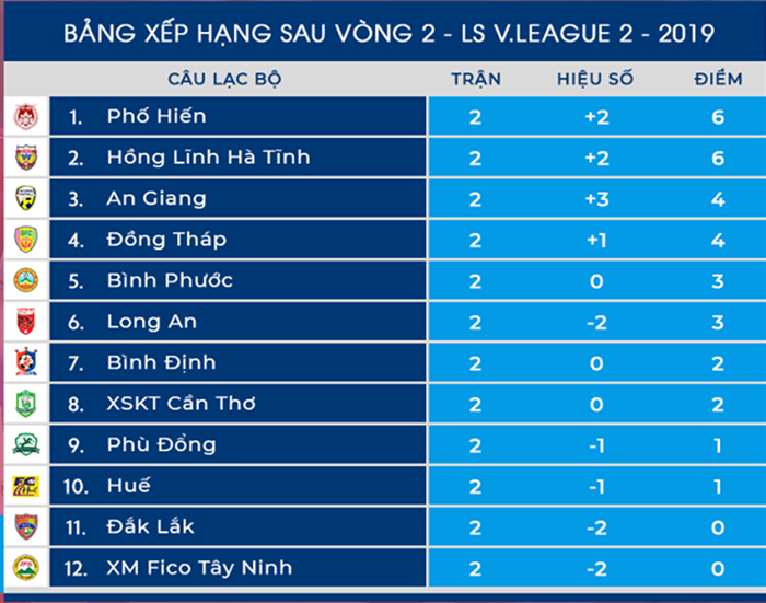 Vòng 2 Hạng Nhất 2019: Long An đụng độ Hà Tĩnh, Phố Hiến tiếp XSKT Cần Thơ - Bóng Đá
