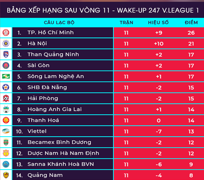 Dư âm vòng 11 V-League 2019: TP.HCM xây chắc ngôi đầu, Nhà vua phơi áo tại Thiên Trường - Bóng Đá