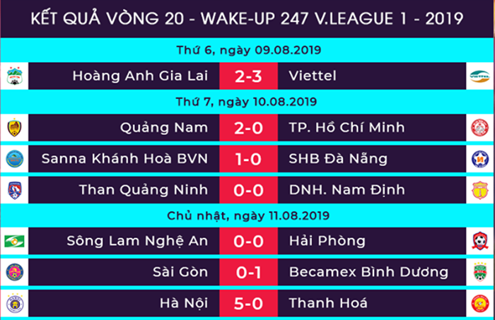 Dư âm vòng 20 V-League: TP.HCM hụt hơi, Sanna Khánh Hoá vùng lên - Bóng Đá