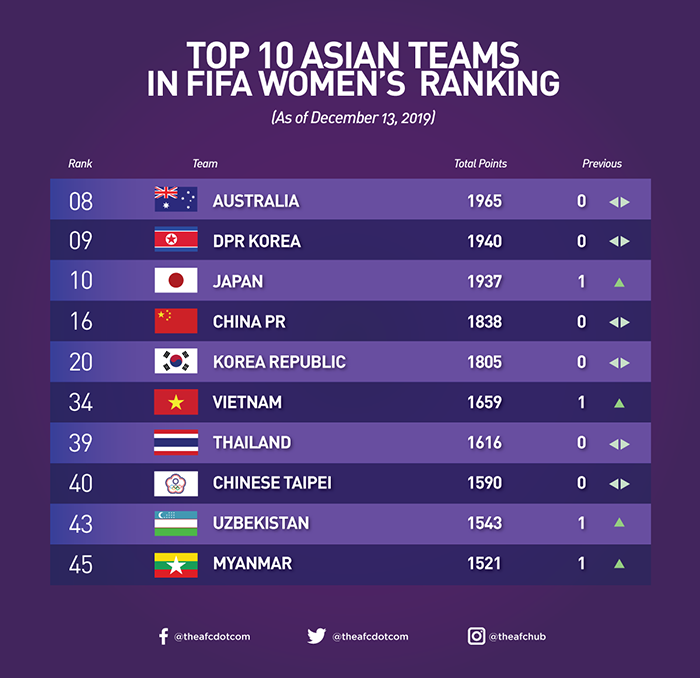 CHÍNH THỨC: ĐT Việt Nam tăng 1 bậc, bỏ xa Thái Lan trên BXH FIFA tháng 12 - Bóng Đá