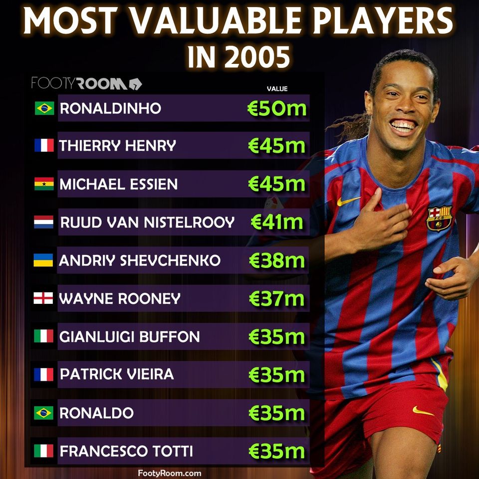 Top 10 cầu thủ giá trị nhất 2005: Ronaldo áp chót, 