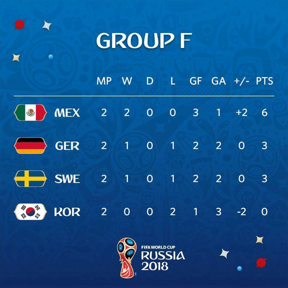 Thứ hạng các đội tại bảng F sau 2 lượt trận. Mexico đang từ đội chắc suất vẫn phải nỗ lực hết sức ở trận đấu cuối gặp Thụy Điển.