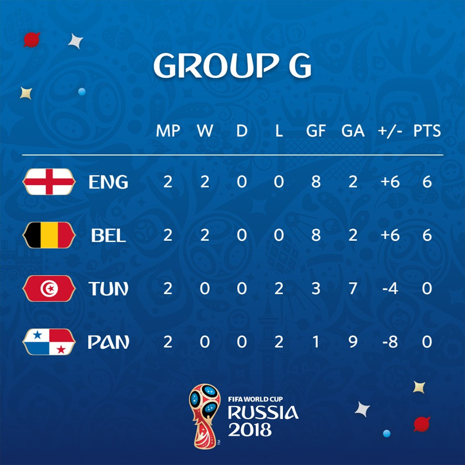 Panama và Tunisia đã phải dừng bước tại World Cup năm nay trong khi Anh và Bỉ dắt tay nhau vào vòng trong. Do vậy, cuộc đối đầu giữa 2 đội bóng này ở loạt trận cuối của vòng bảng không còn quá nhiều ý nghĩa. Tuy nhiên, do chỉ phải đối đầu với những đội bóng dưới cơ, đây sẽ là phép thử hoàn hảo để 2 ông lớn thể hiện bản lĩnh của mình.