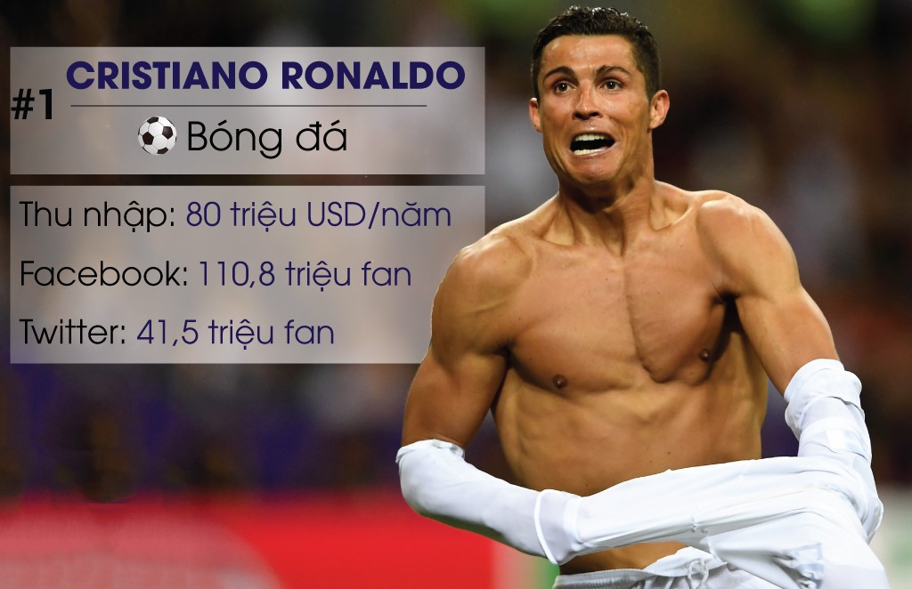 Mùa giải 2015/2016 tiếp tục chứng kiến phong độ rất ấn tượng của Cristiano Ronaldo. Ngôi sao người Bồ Đào Nha không chỉ duy trì thành tích ghi bàn ấn tượng, anh còn góp công lớn giúp Real Madrid lần thứ 11 đăng quang Champions League. CR7 hiện đang là ông vua của mạng xã hội Facebook khi sở hữu tài khoản cá nhân hơn 110 triệu fan.