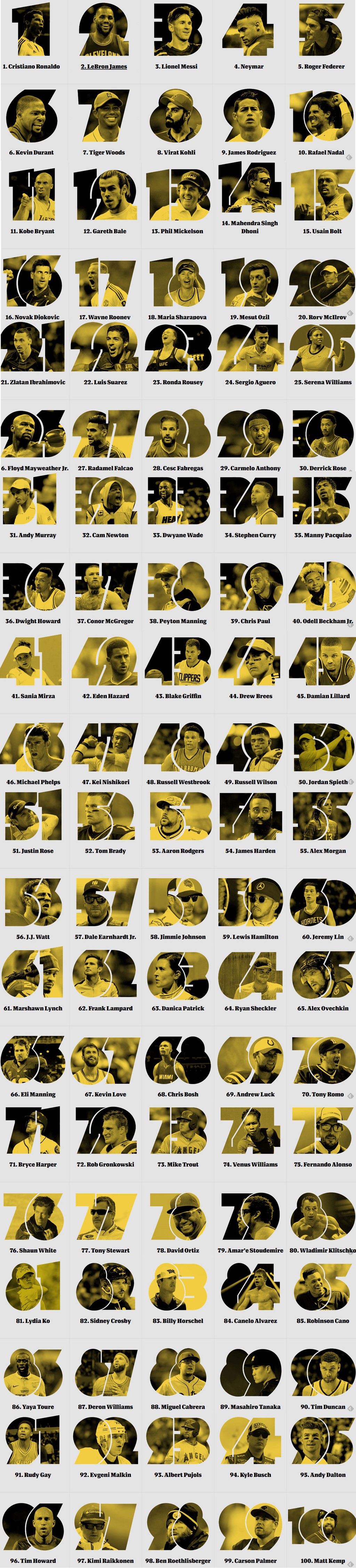 100 gương mặt thể thao nổi tiếng nhất thế giới theo ESPN.