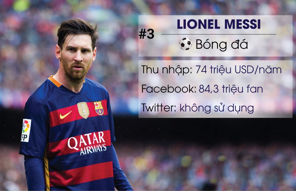 Bất chấp phải đối mặt với phiên tòa liên quan đến cáo buộc trốn thuế, Lionel Messi vẫn trải qua mùa giải khá thành công với Barcelona. Cùng chủ sân Nou Camp, Leo giành cú đúp vô địch La Liga và Copa del Rey.