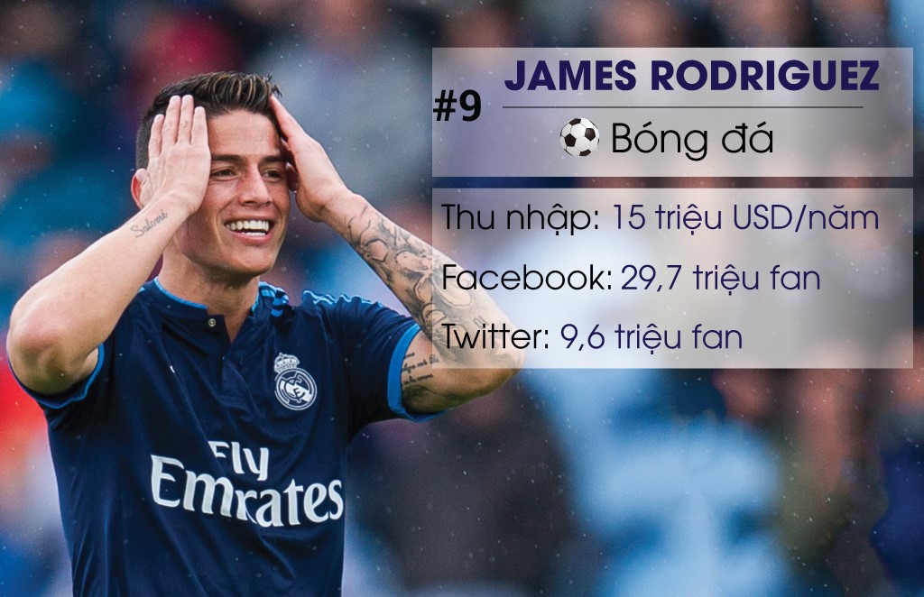 Khá ngạc nhiên khi James Rodriguez lại góp mặt trong top 10 ngôi sao thể thao nổi tiếng bởi so với những đồng đội tại Real Madrid như Gareth Bale, Karim Benzema hay thậm chí Toni Kroos, tiền vệ người Colombia còn có số lần ra sân khiêm tốn hơn.