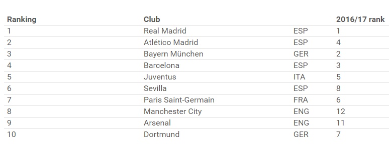 Real và Tây Ban Nha độc bá Bảng xếp hạng UEFA - Bóng Đá