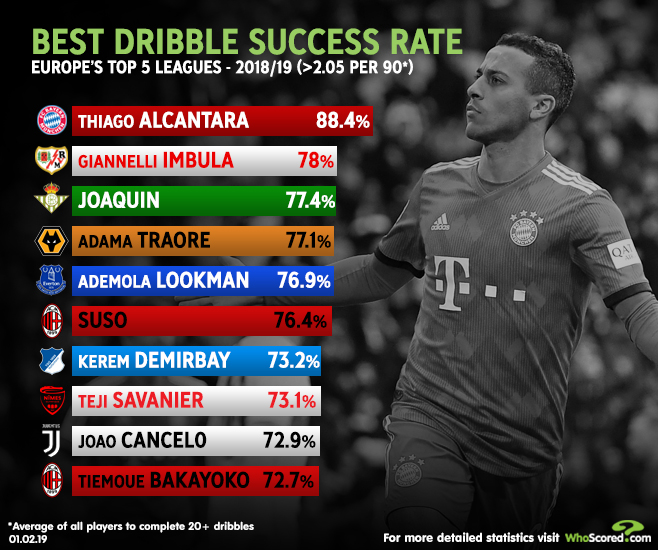 Thống kê từ Whoscored. Chỉ tính các cầu thủ thực hiện trên 2.05 pha rê dắt mỗi 90 phút ở 5 giải VĐQG hàng đầu Châu Âu.