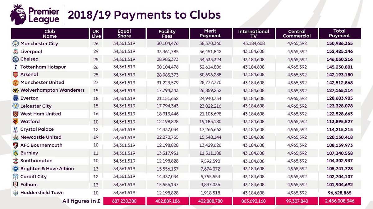 Chi tiết khoản thưởng các CLB Premier League mùa 2018/19.