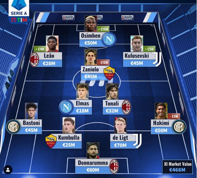 Serie A's most valuable XI 21 years old or younger - Bóng Đá