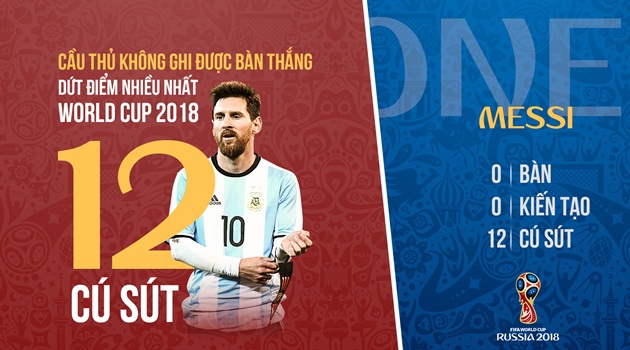 Ronaldo mất kỷ lục, Messi dứt điểm tệ nhất World Cup 2018 - Bóng Đá