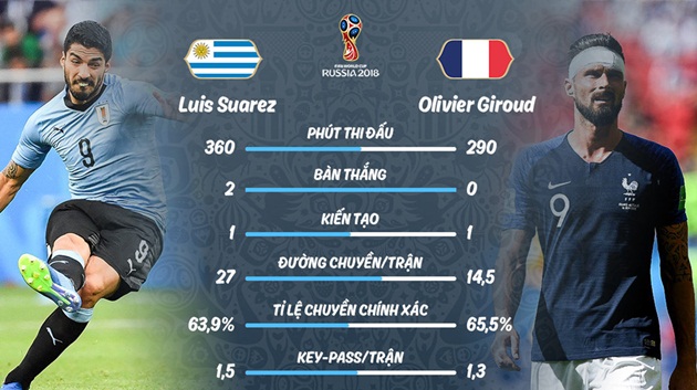 Đối đầu với Pháp ở tứ kết, Uruguay có vũ khí tối thượng - Bóng Đá