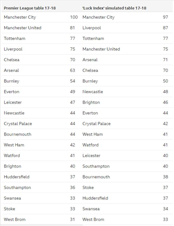 Liverpool “xui xẻo” nhất Ngoại hạng Anh và Manchester United thì ngược lại - Bóng Đá