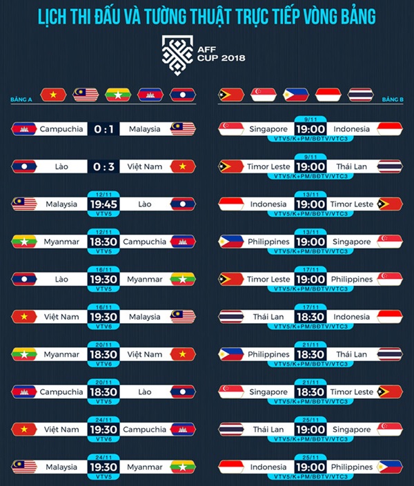 Lịch thi đấu và kết quả AFF Cup 2018. Đồ họa: Minh Phúc.