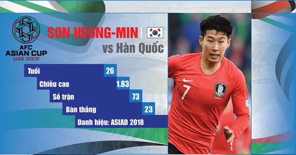 Sau khi cùng Hàn Quốc lên ngôi tại ASIAD 2018, tiền đạo đang thi đấu cho Tottenham ở Premier League (Anh) tiếp tục được kỳ vọng giúp đội tuyển bóng đá xứ sở kim chi khẳng định vị thế số một châu Á.