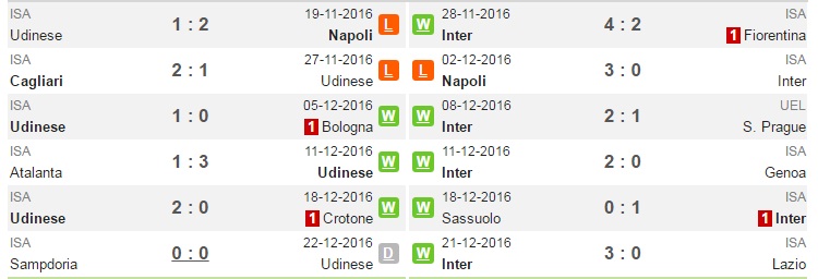 18h30 ngày 08/01, Udinese vs Inter Milan: Áp sát top 4 - Bóng Đá