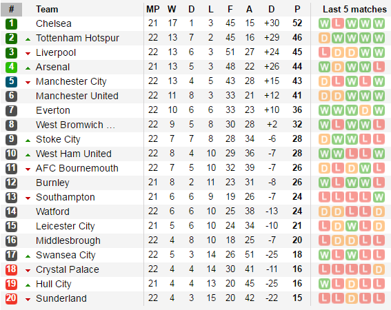21h15 ngày 22/01, Arsenal vs Burnley: Top 2 vẫy gọi - Bóng Đá