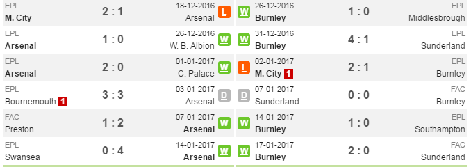 21h15 ngày 22/01, Arsenal vs Burnley: Top 2 vẫy gọi - Bóng Đá