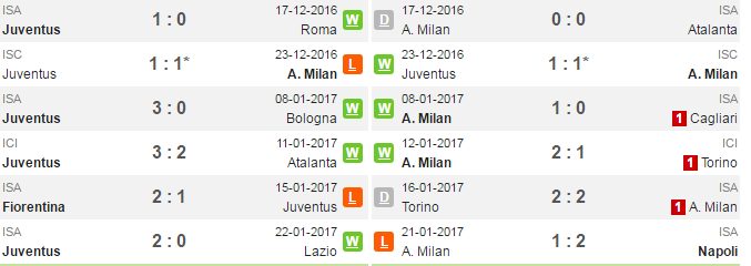 02h45 ngày 26/01, Juventus vs AC Milan: Bại binh phục hận (Copa Italia) - Bóng Đá
