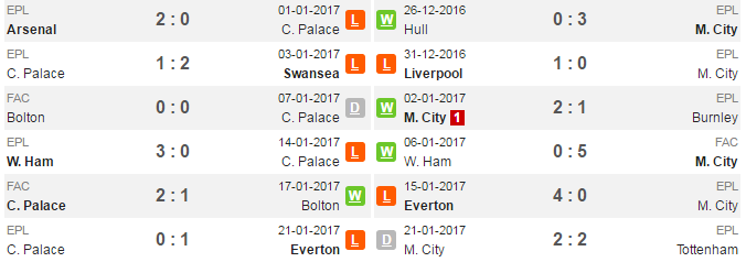 22h00 ngày 28/01, Crystal Palace vs Man City: Lấy lại thể diện - Bóng Đá
