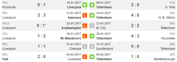 00h30 ngày 12/02, Liverpool vs Tottenham: Không có chỗ cho sai lầm - Bóng Đá