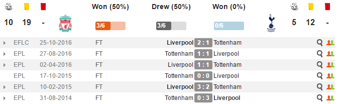 00h30 ngày 12/02, Liverpool vs Tottenham: Không có chỗ cho sai lầm - Bóng Đá