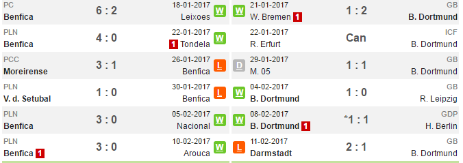 02h45 ngày 15/02, Benfica vs Dortmund: Lấy công bù thủ - Bóng Đá