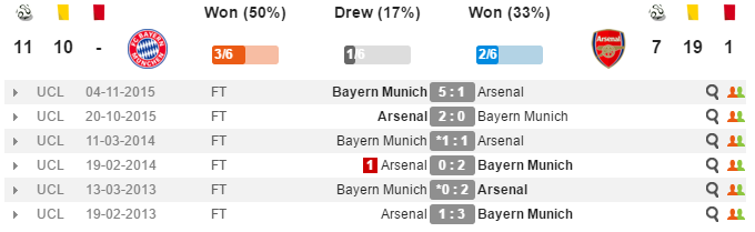 02h45 ngày 16/02, Arsenal vs Bayern Munich: Quyết tâm phục hận - Bóng Đá