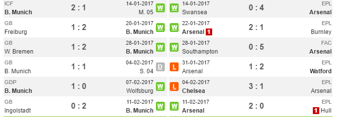 02h45 ngày 16/02, Arsenal vs Bayern Munich: Quyết tâm phục hận - Bóng Đá