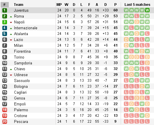 Trước vòng 25 Serie A: Căng thẳng tấm vé dự cúp châu Âu - Bóng Đá