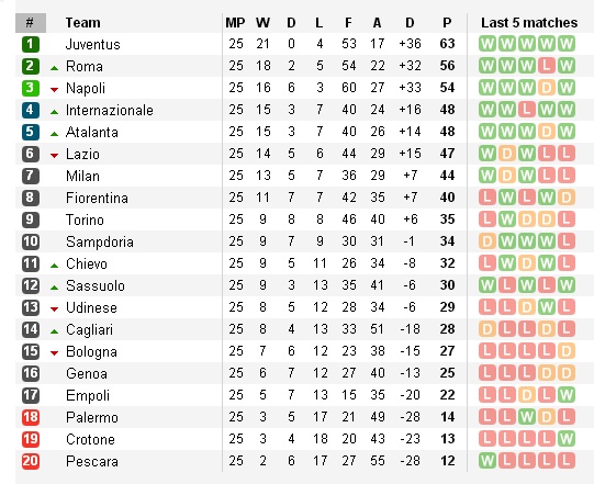 Trước vòng 26 Serie A: Căng thẳng tấm vé dự Europa League - Bóng Đá