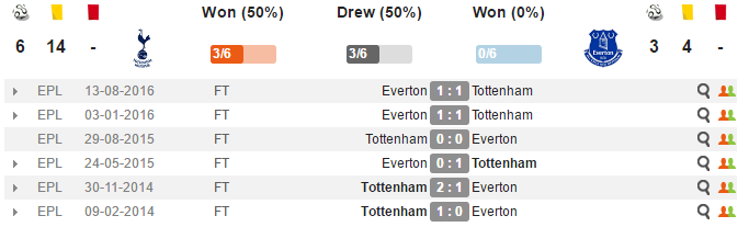 20h30 ngày 05/03, Tottenham vs Everton: Ngày phán xét - Bóng Đá