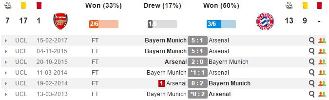 02h45 ngày 08/03, Arsenal vs Bayern Munich: Khó có phép lạ - Bóng Đá