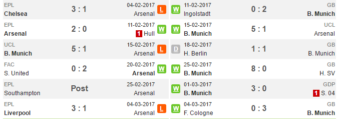02h45 ngày 08/03, Arsenal vs Bayern Munich: Khó có phép lạ - Bóng Đá