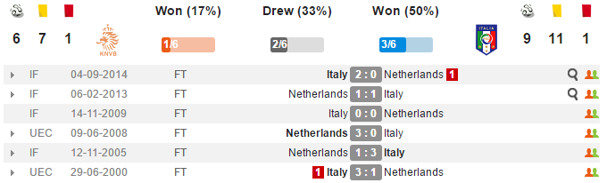 01h45 ngày 29/03, Hà Lan vs Italia: Tống cựu nghênh tân - Bóng Đá