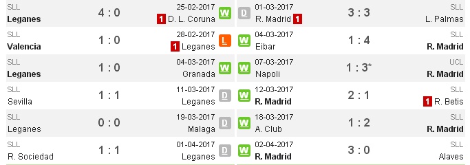 02h30 ngày 06/04, Leganes vs Real Madrid: Thắng nhanh chờ Derby - Bóng Đá