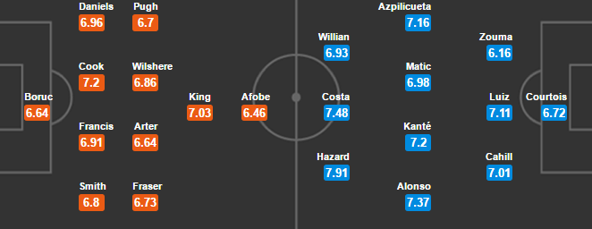 TRỰC TIẾP Bournemouth vs Chelsea: Đội hình cập nhật - Bóng Đá