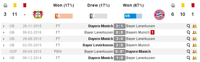 23h30 ngày 15/04, Bayer Leverkusen vs Bayern Munich: Hùm xám chạm tự ái - Bóng Đá