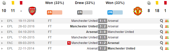 22h00 ngày 07/05, Arsenal vs Man Utd: GIáo sư phá dớp? - Bóng Đá