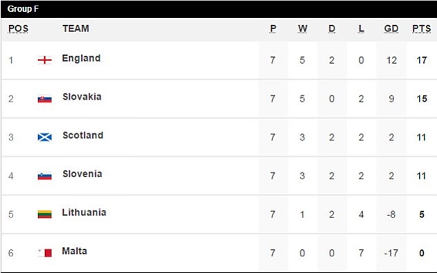 Thứ tự tại bảng F hiện tại.