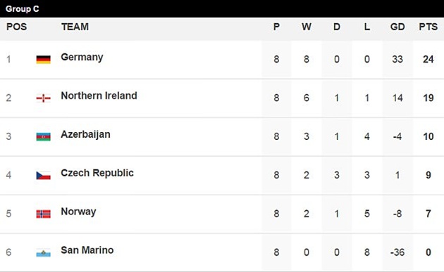Với kết quả này, Bắc Ireland coi như chắc suất đá vé vớt.