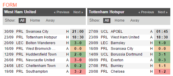 18h30 ngày 23/09, West Ham vs Tottenham: Cơ hội cuối cho Bilic - Bóng Đá