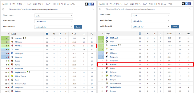 MIlan của một năm trước còn tốt hơn hiện tại rất nhiều.