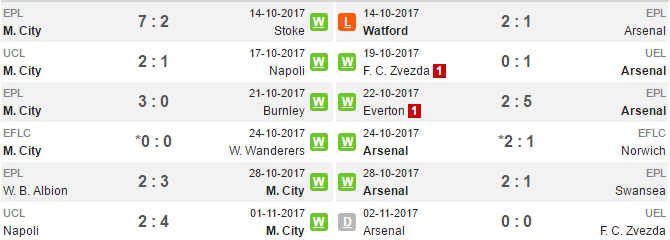 21h15 ngày 05/11, Man City vs Arsenal: Wenger và nhiệm vụ 